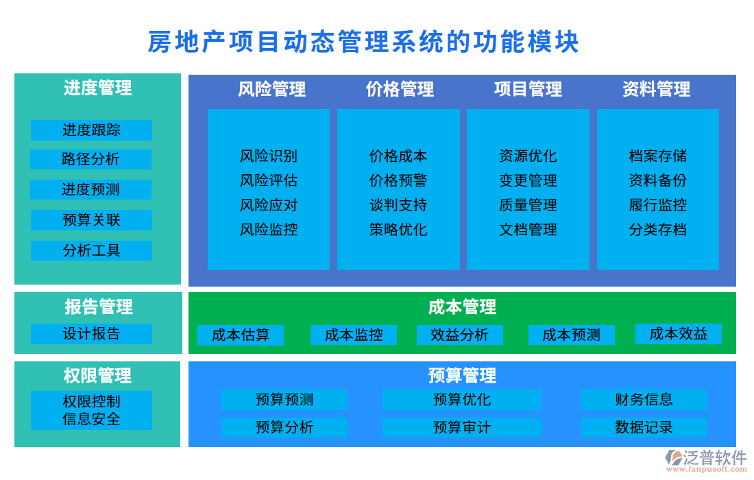 房地產(chǎn)項(xiàng)目動(dòng)態(tài)管理系統(tǒng)的功能模塊