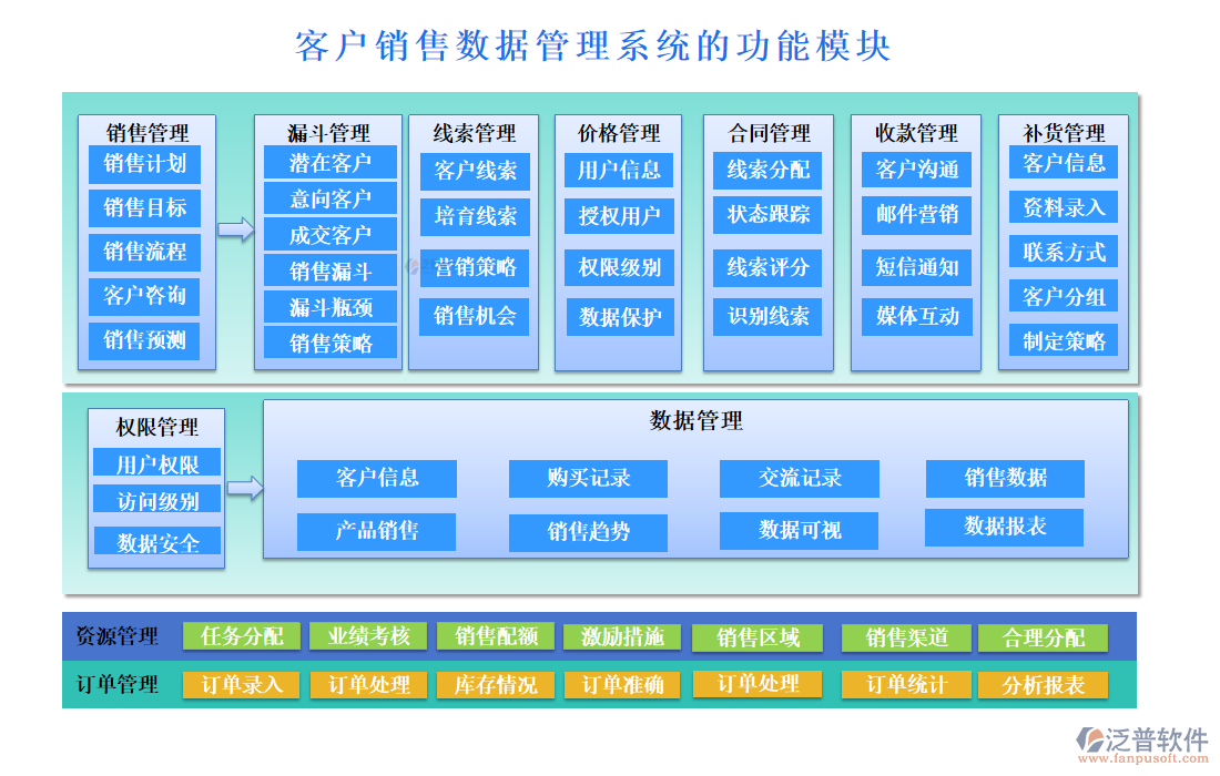 客戶銷(xiāo)售數(shù)據(jù)管理系統(tǒng)