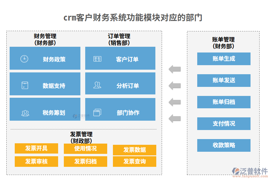 crm客戶財務系統(tǒng)功能模塊對應的部門