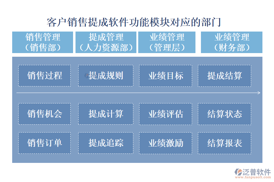 客戶銷售提成軟件功能模塊對應(yīng)的部門