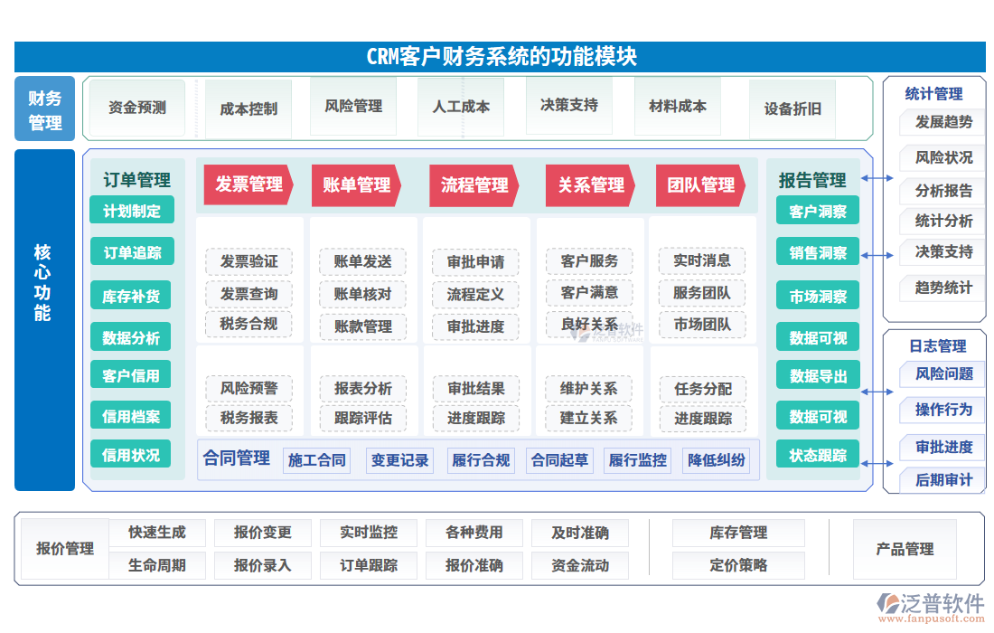 crm客戶財務系統(tǒng)功能模塊