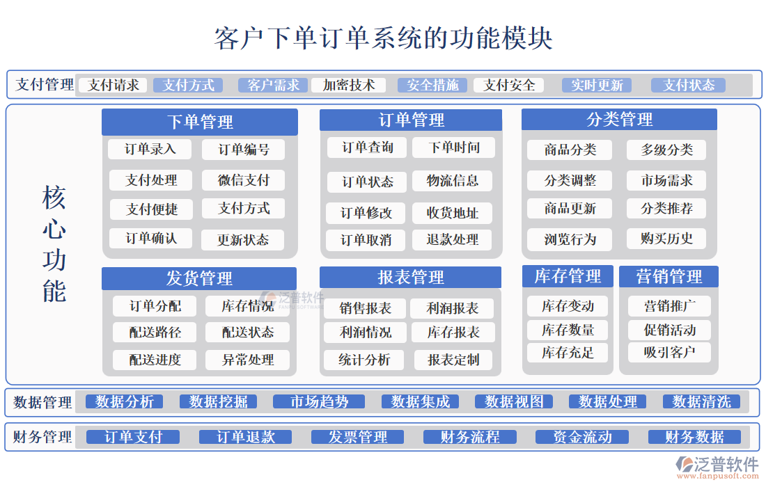 客戶(hù)下單訂單系統(tǒng)