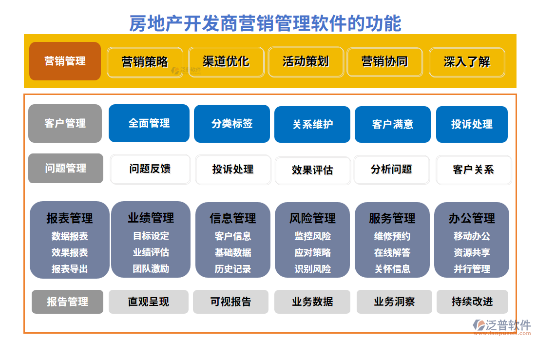 房地產(chǎn)開發(fā)商營(yíng)銷管理軟件的功能模塊