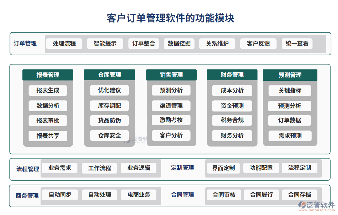 客戶訂單管理軟件的功能模塊