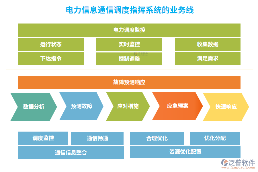 電力信息通信調(diào)度指揮系統(tǒng)的業(yè)務(wù)線(xiàn)