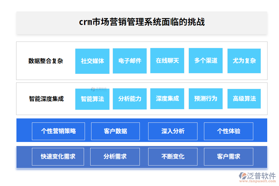 crm市場營銷管理系統(tǒng)面臨的挑戰(zhàn)