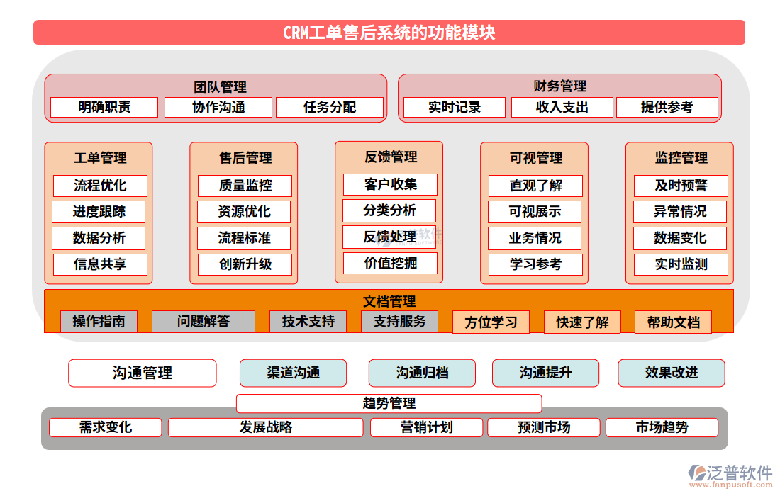 crm工單售后系統(tǒng)的功能模塊