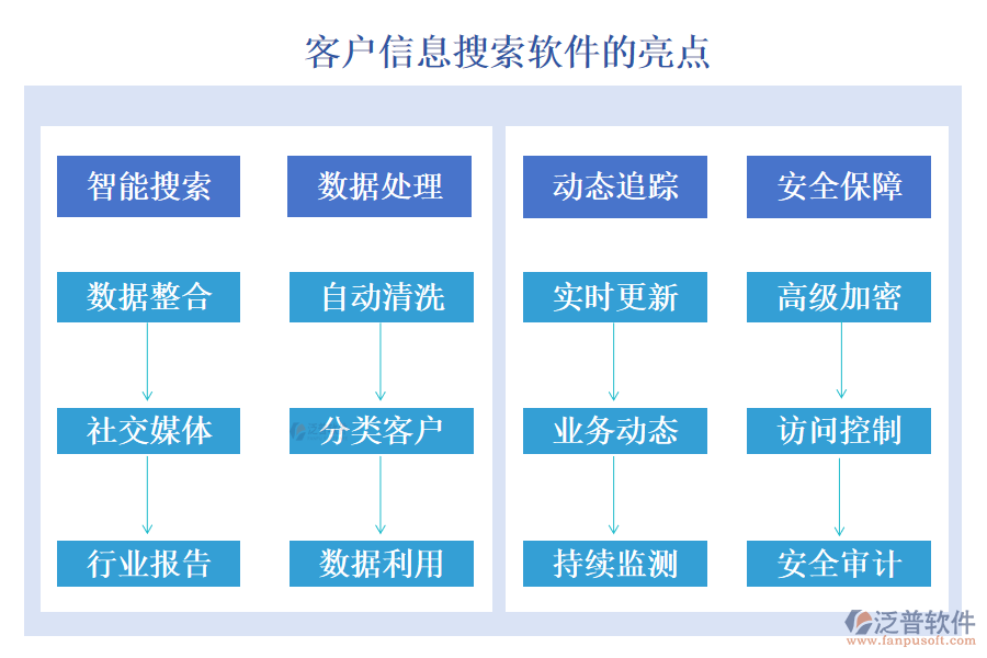 泛普客戶信息搜索軟件的亮點