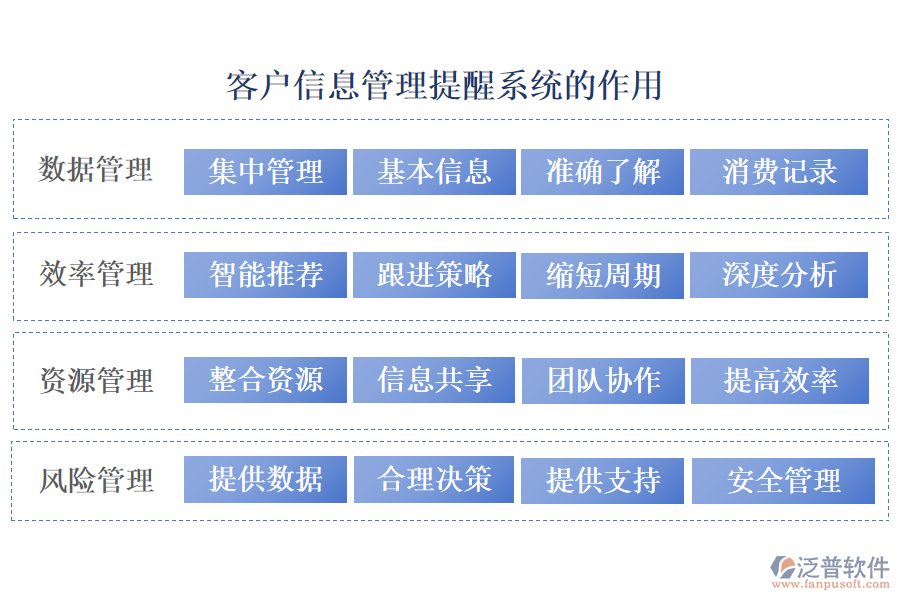 客戶信息管理提醒系統(tǒng)