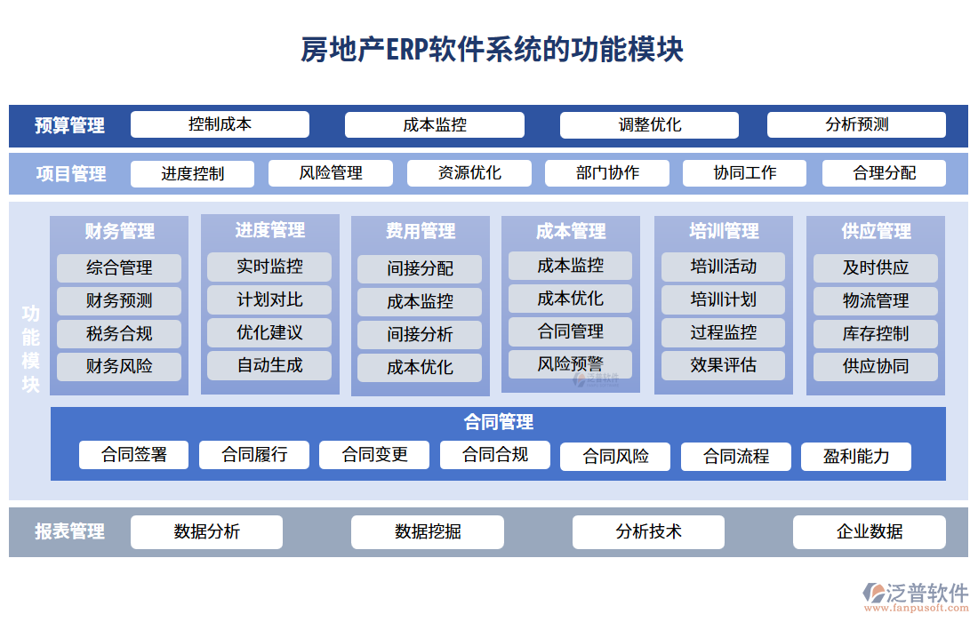 房地產(chǎn)erp軟件系統(tǒng)的功能模塊