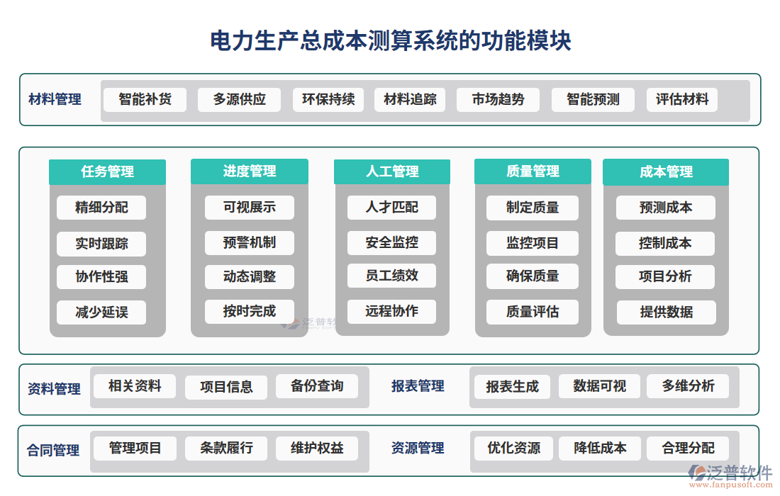 電力生產(chǎn)總成本測(cè)算系統(tǒng)的功能模塊