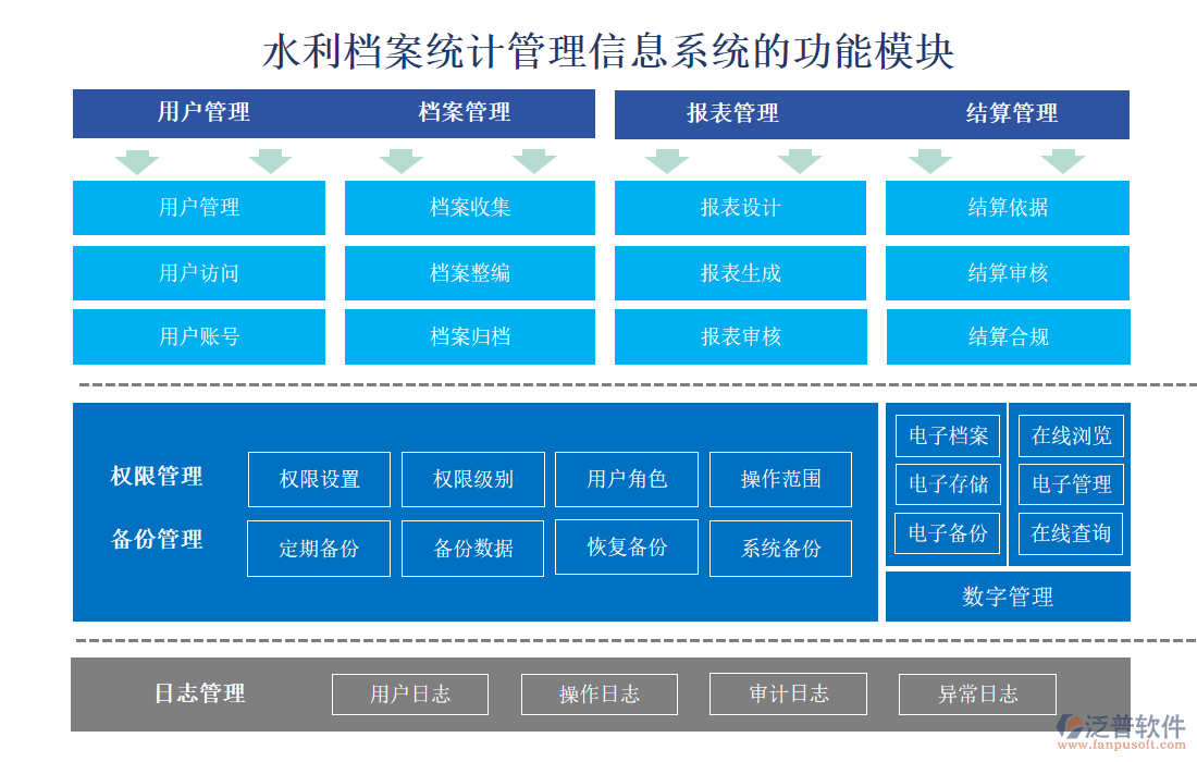 水利檔案統(tǒng)計管理信息系統(tǒng)