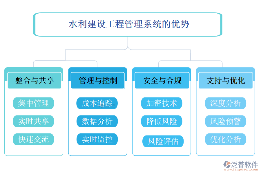 水利建設(shè)工程管理系統(tǒng)優(yōu)勢(shì)