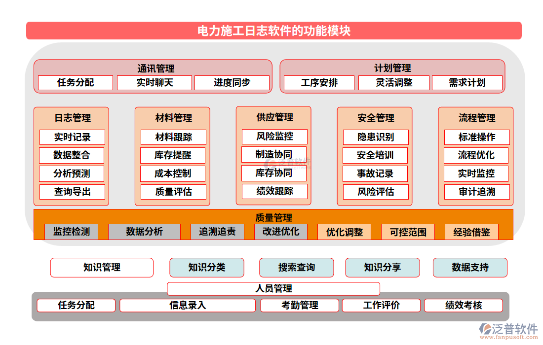 電力施工日志軟件的功能模塊