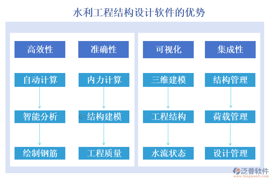 水利工程結(jié)構(gòu)設(shè)計(jì)軟件的優(yōu)勢