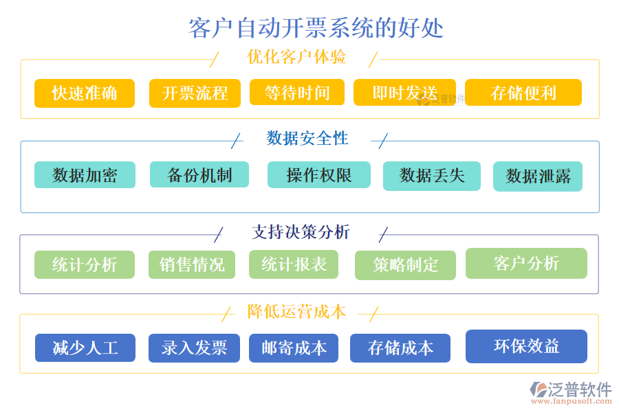 泛普客戶自動開票系統(tǒng)的好處