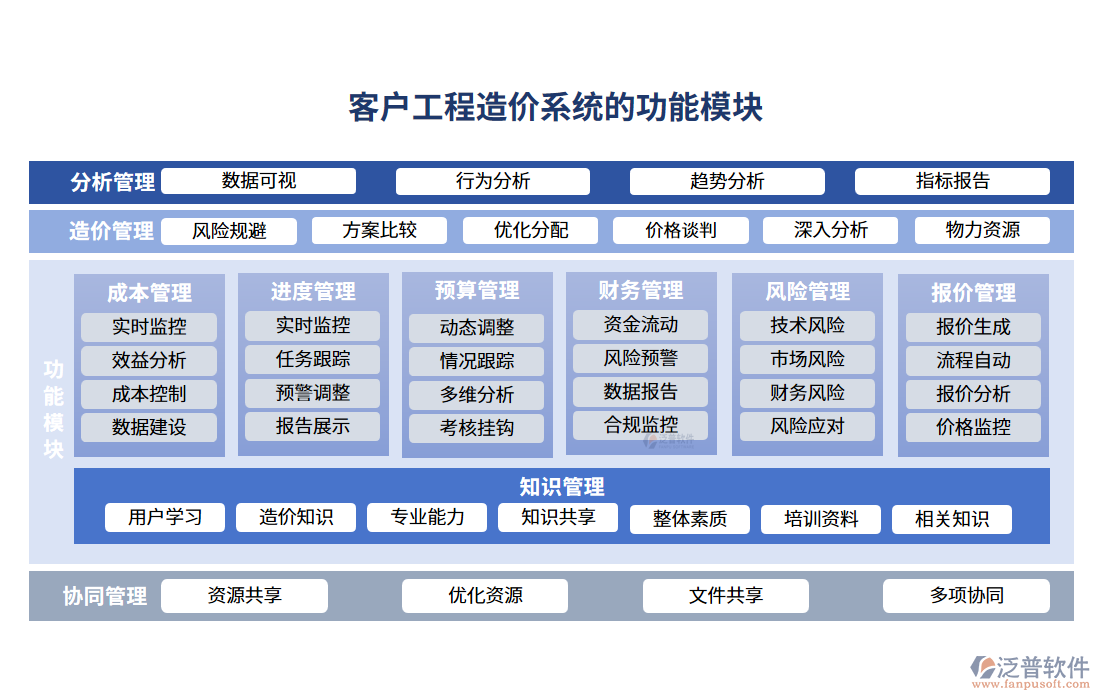 客戶工程造價(jià)系統(tǒng)的功能模塊