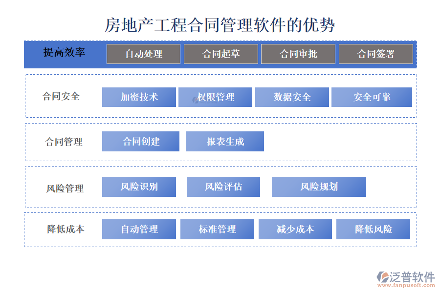 房地產(chǎn)工程合同管理軟件的優(yōu)勢