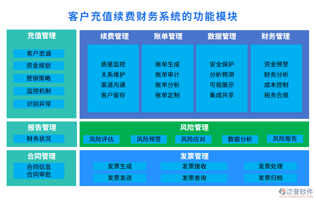 客戶充值續(xù)費(fèi)財(cái)務(wù)系統(tǒng)的功能模塊