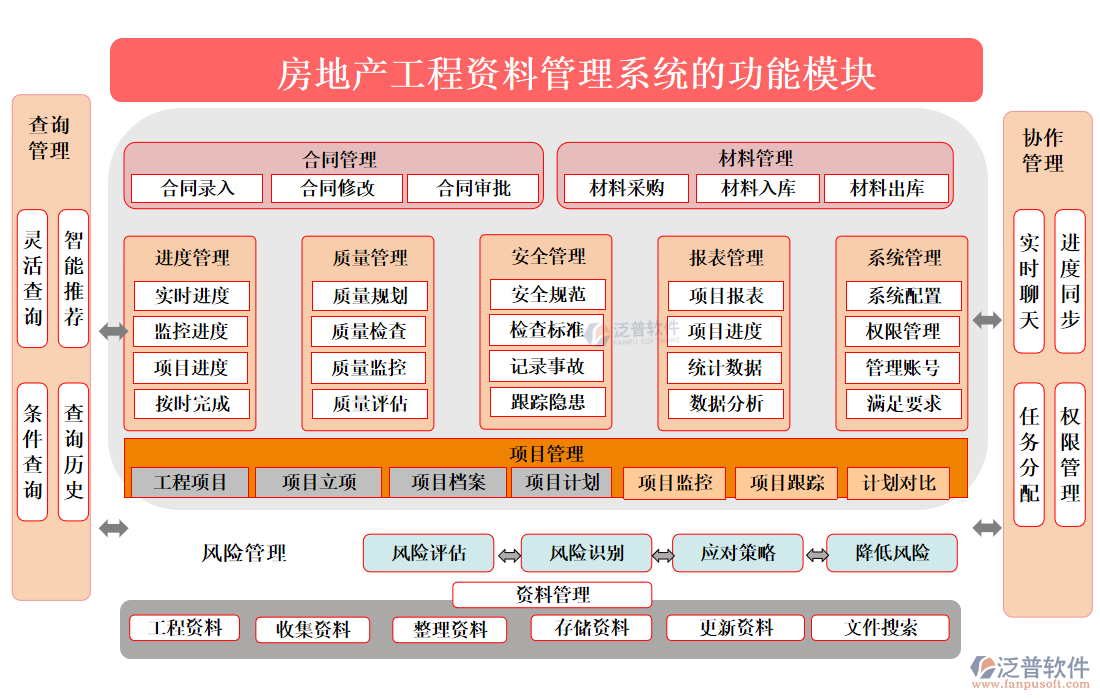 房地產(chǎn)工程資料管理系統(tǒng)的功能模塊