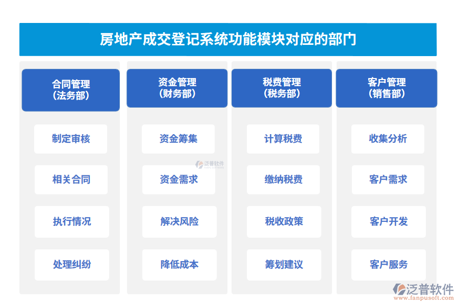 房地產(chǎn)成交登記系統(tǒng)功能模塊對(duì)應(yīng)的部門