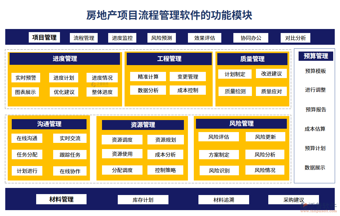 房地產(chǎn)項(xiàng)目流程管理軟件的功能模塊