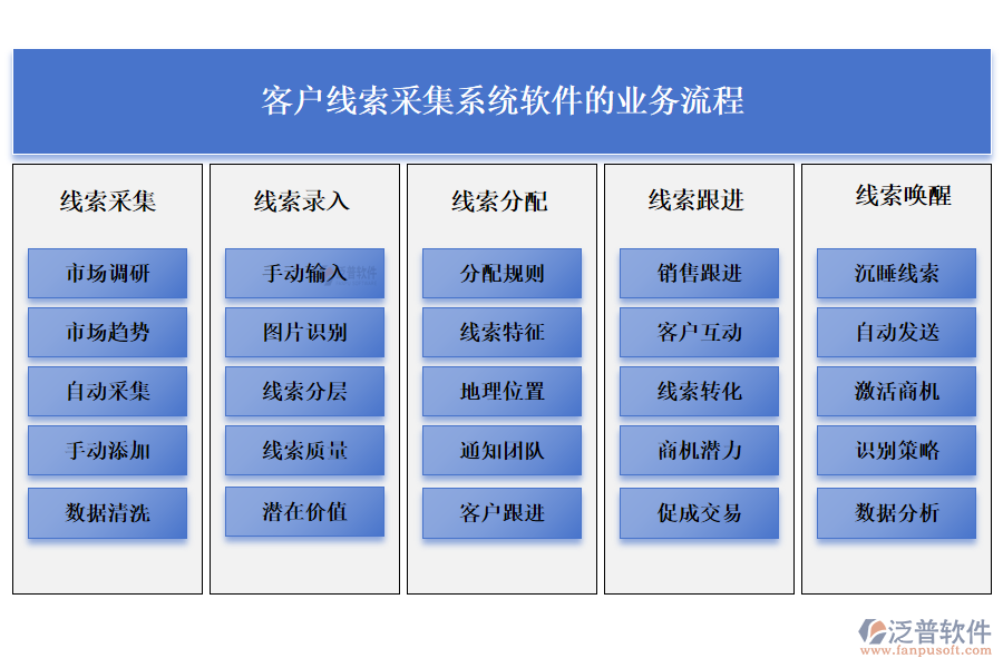 客戶(hù)線(xiàn)索采集系統(tǒng)軟件的業(yè)務(wù)流程