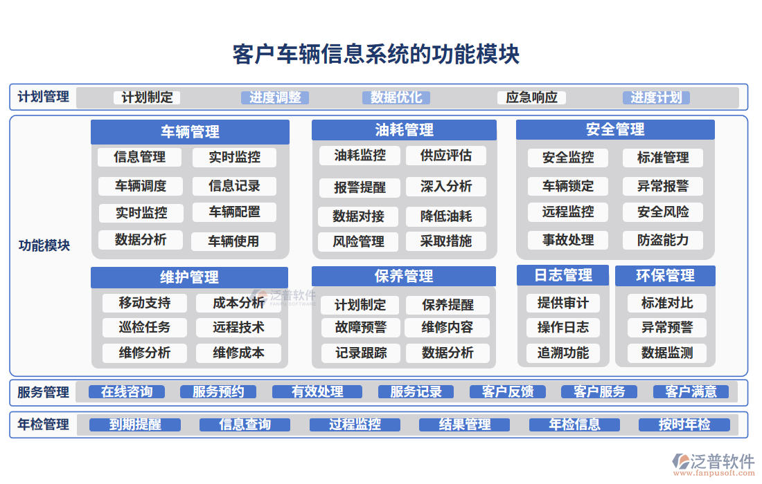 客戶車輛信息系統(tǒng)的功能模塊