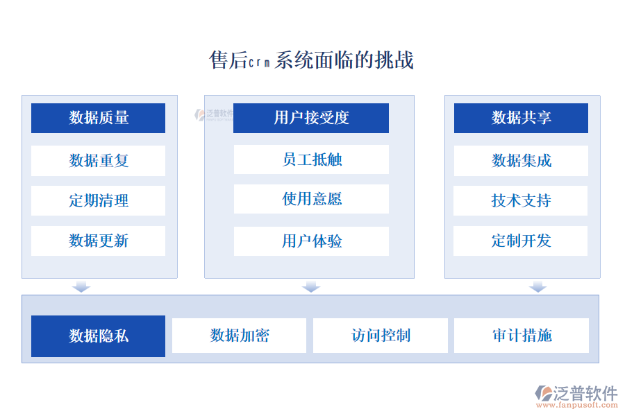 售后CRM系統(tǒng)面臨的挑戰(zhàn)