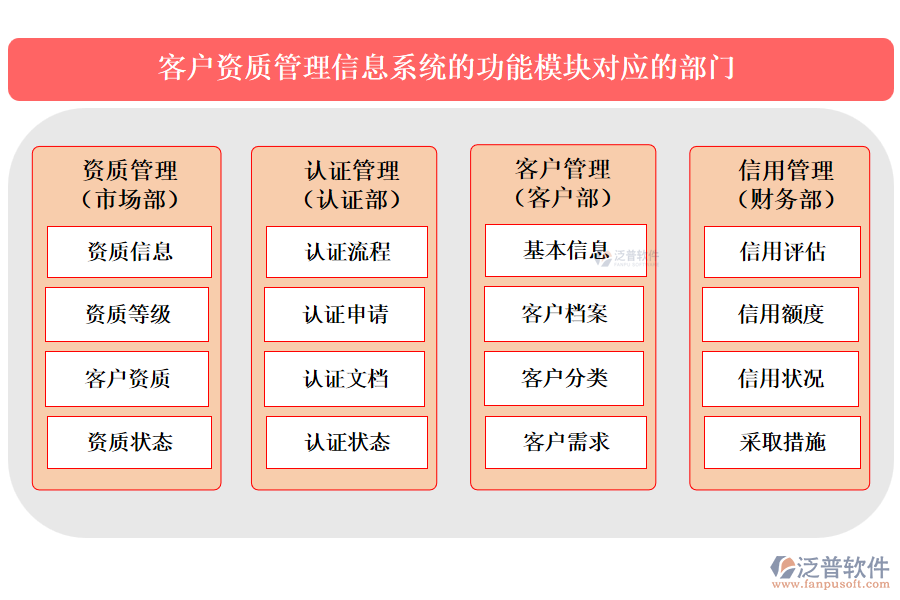 客戶(hù)資質(zhì)管理信息系統(tǒng)的功能模塊對(duì)應(yīng)的部門(mén)