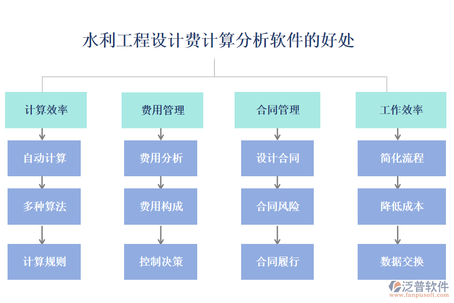 水利工程設(shè)計(jì)費(fèi)計(jì)算分析軟件