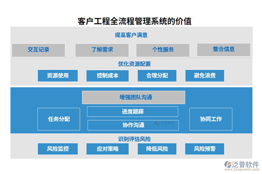 客戶工程全流程管理系統(tǒng)的價值