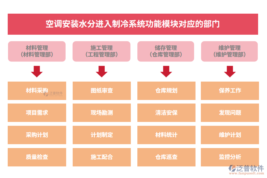 空調(diào)安裝水分進(jìn)入制冷系統(tǒng)功能模塊對應(yīng)的部門