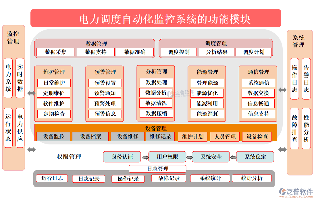 電力調(diào)度自動化監(jiān)控系統(tǒng)的功能模塊