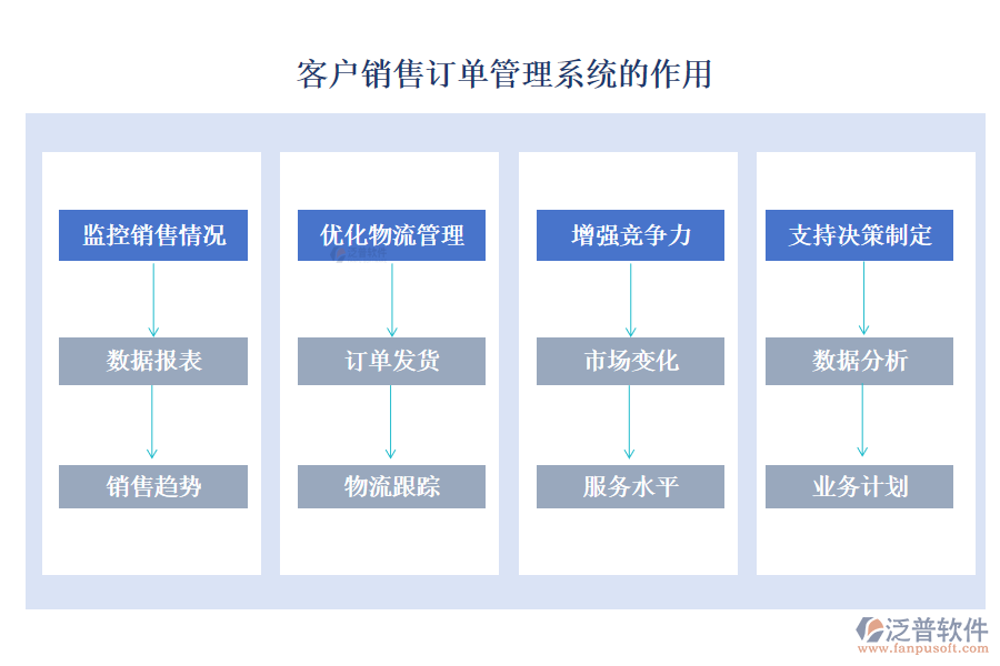 客戶銷售訂單管理系統(tǒng)的作用