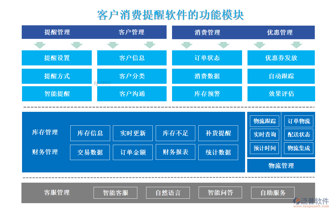 客戶消費提醒軟件