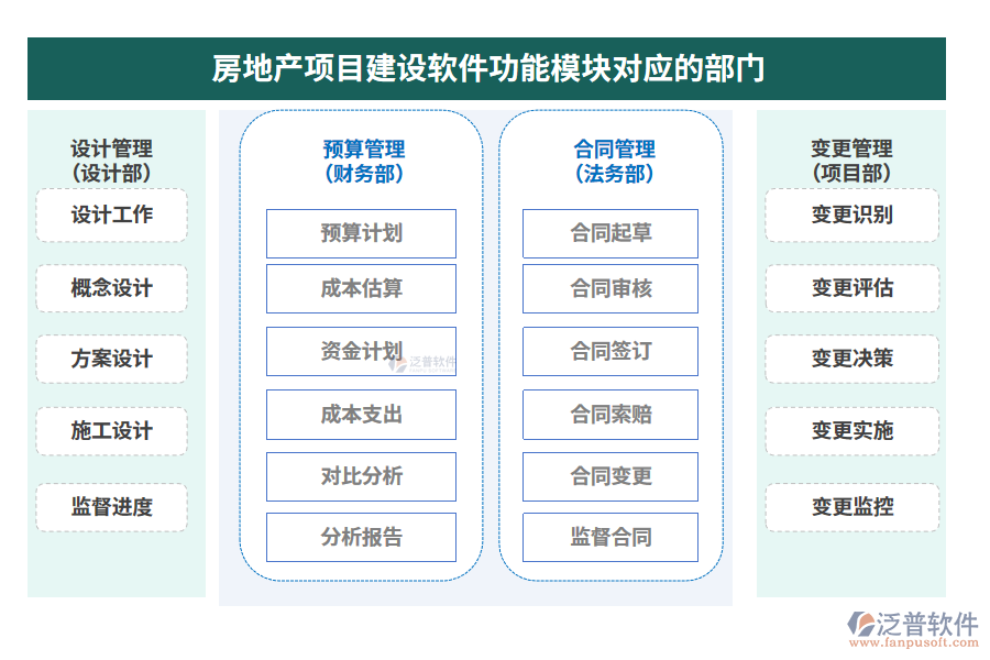 房地產(chǎn)項目建設軟件功能模塊對應的部門