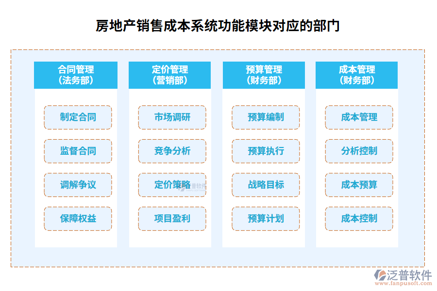 房地產(chǎn)銷售成本系統(tǒng)功能模塊對應的部門