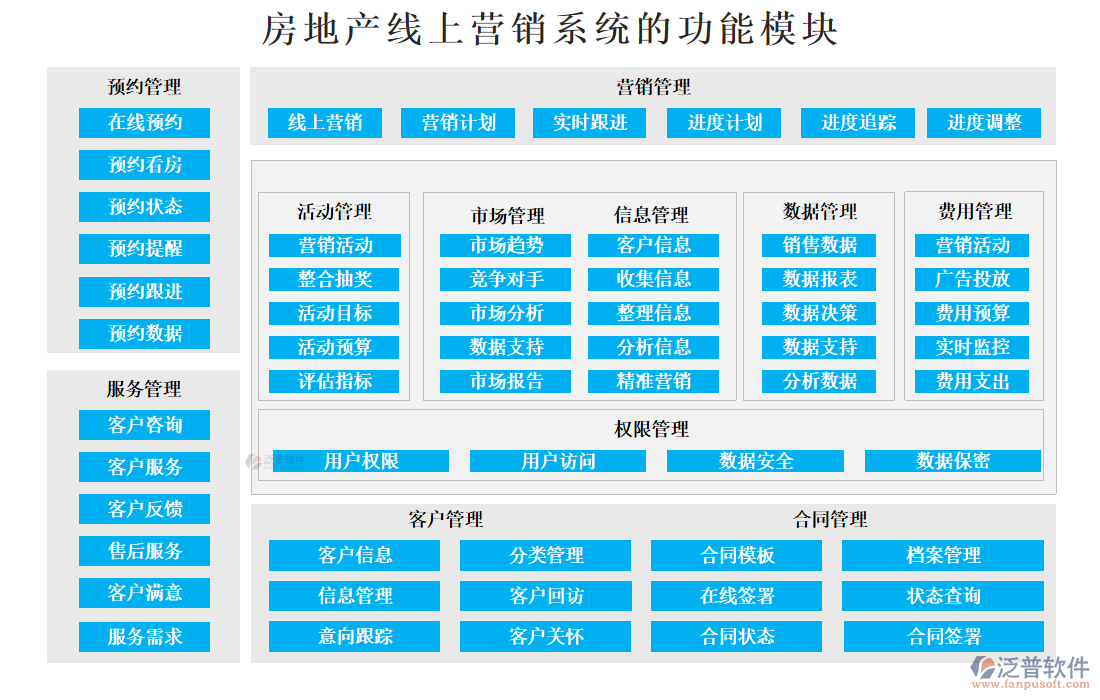 房地產(chǎn)線上營銷系統(tǒng)的功能模塊