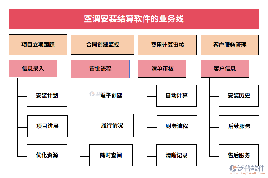 空調(diào)安裝結(jié)算軟件的業(yè)務(wù)線