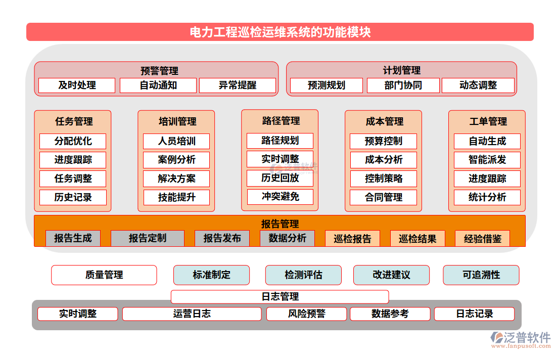 電力工程巡檢運(yùn)維系統(tǒng)的功能模塊