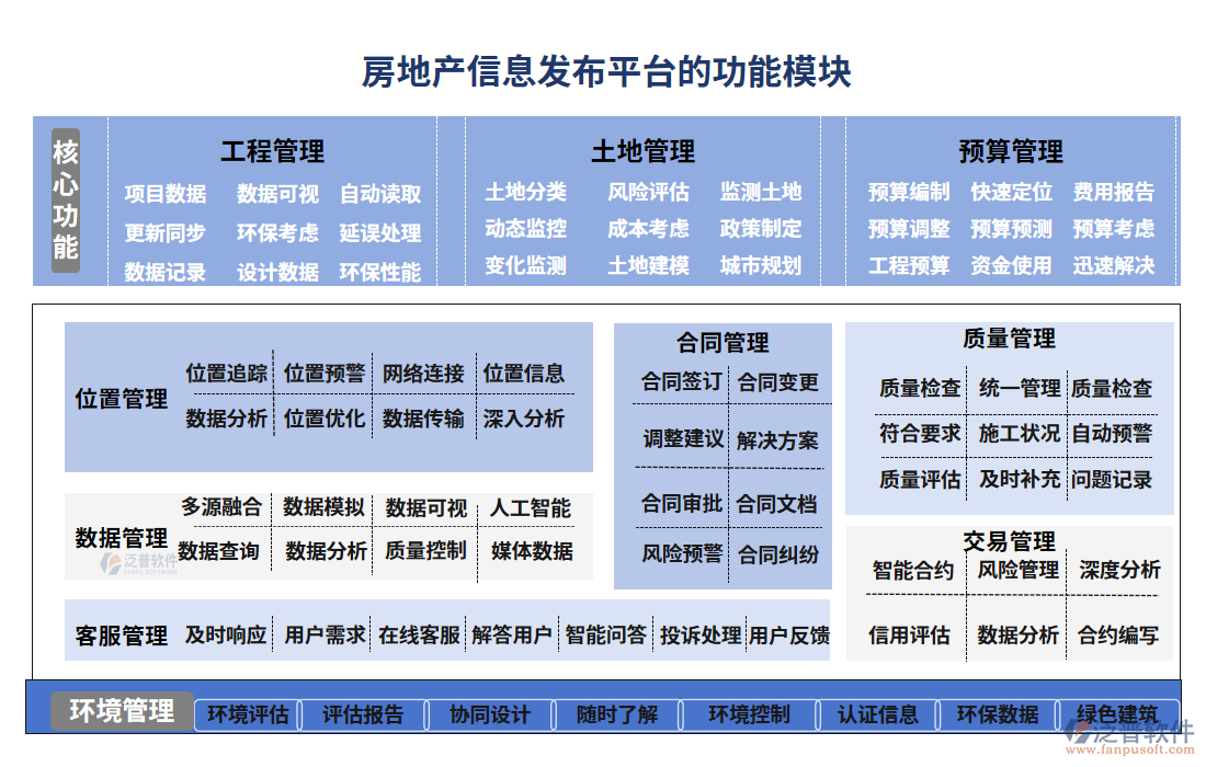 房地產(chǎn)信息發(fā)布平臺的功能模塊