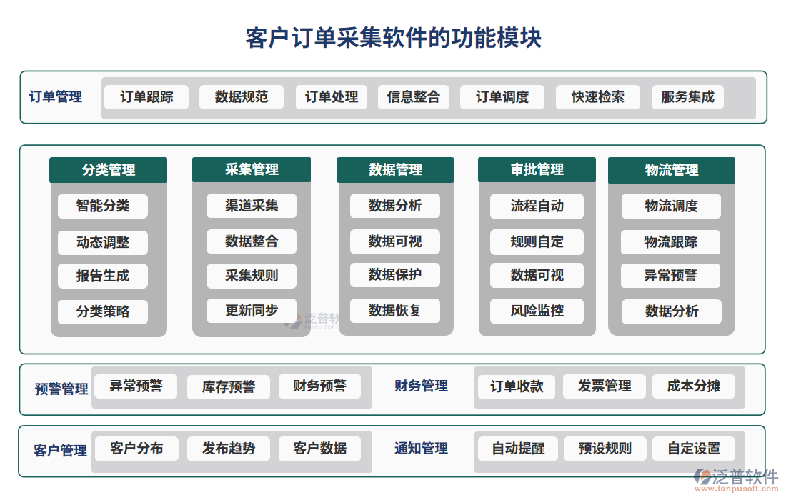 客戶訂單采集軟件功能模塊