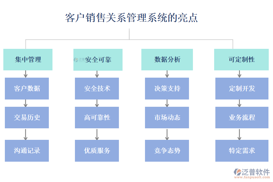 客戶銷售關(guān)系管理系統(tǒng)的亮點