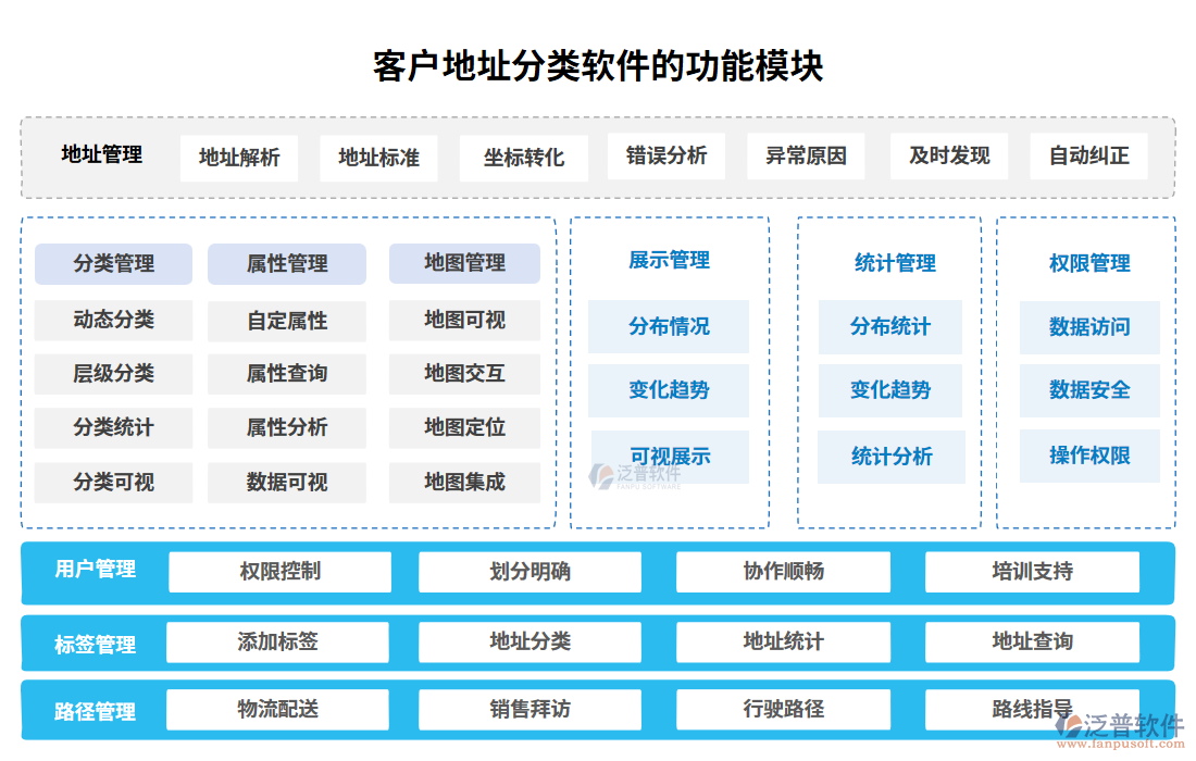 客戶地址分類軟件的功能模塊