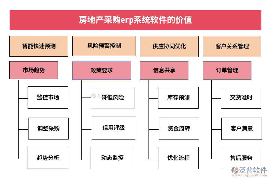 房地產(chǎn)采購erp系統(tǒng)軟件的價值