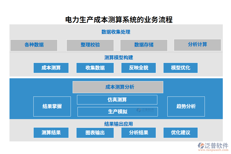 電力生產(chǎn)成本測算系統(tǒng)的業(yè)務流程