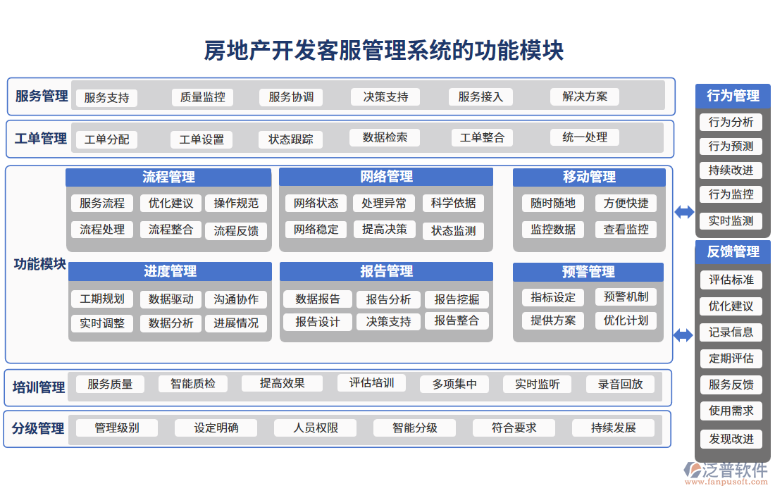 房地產(chǎn)開發(fā)客服管理系統(tǒng)的功能模塊