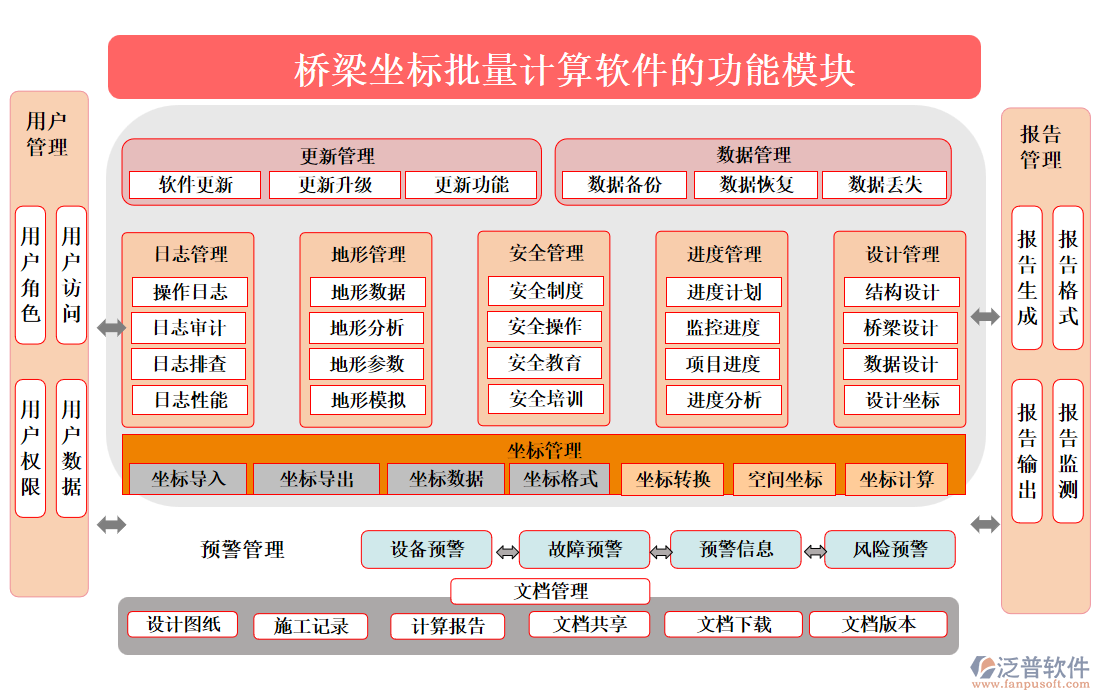 橋梁坐標(biāo)批量計(jì)算軟件