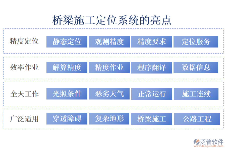 橋梁施工定位系統(tǒng)